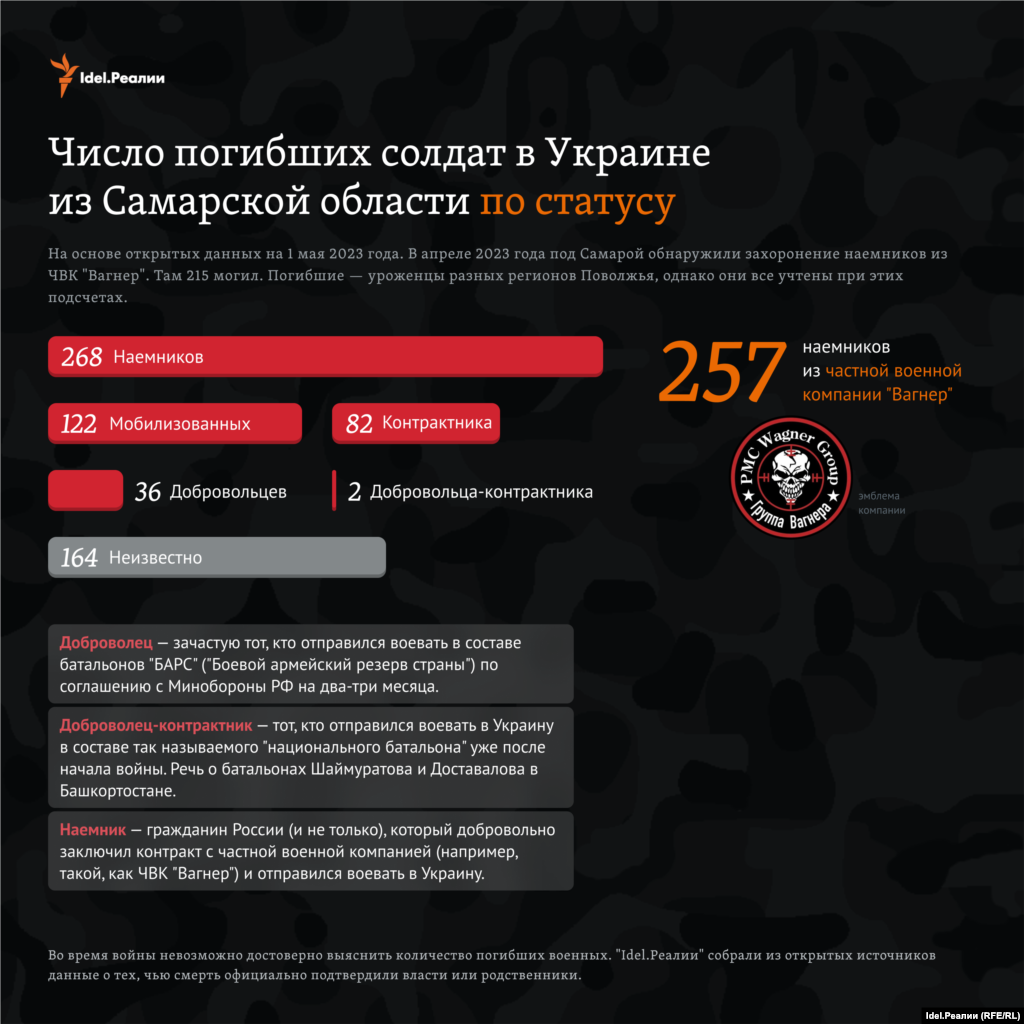 Большинство мобилизованных погибли в Макеевке Донецкой области Украины. 1 января 2023 года украинские военные разбомбили здание ПТУ, где размещались мобилизованные из Самарской области. 