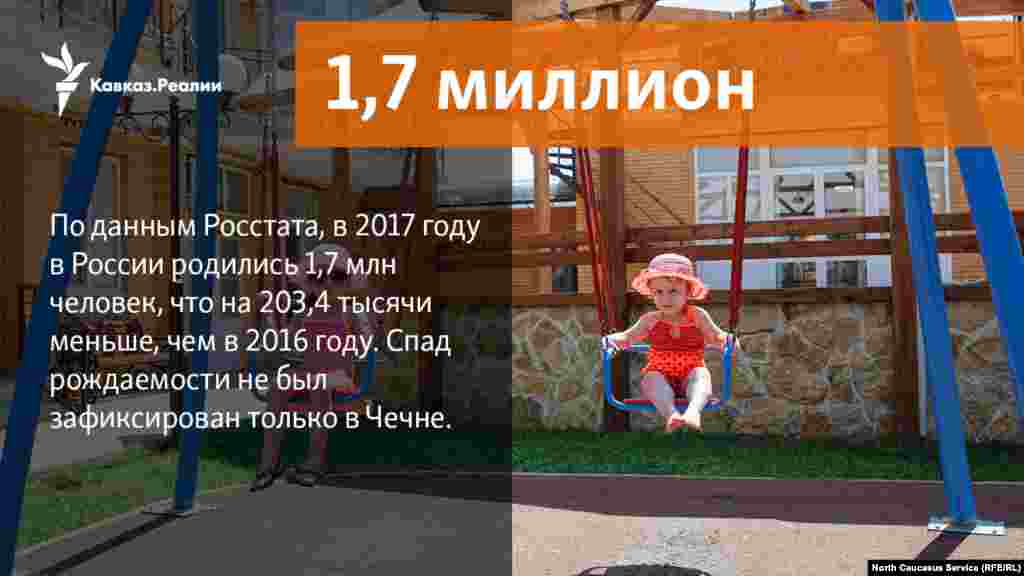 31.01.2018 // По данным Росстата, в 2017 году в России родились 1,7 млн человек, что на 203,4 тысячи меньше, чем в 2016 году. Спад рождаемости не был зафиксирован только в Чечне.