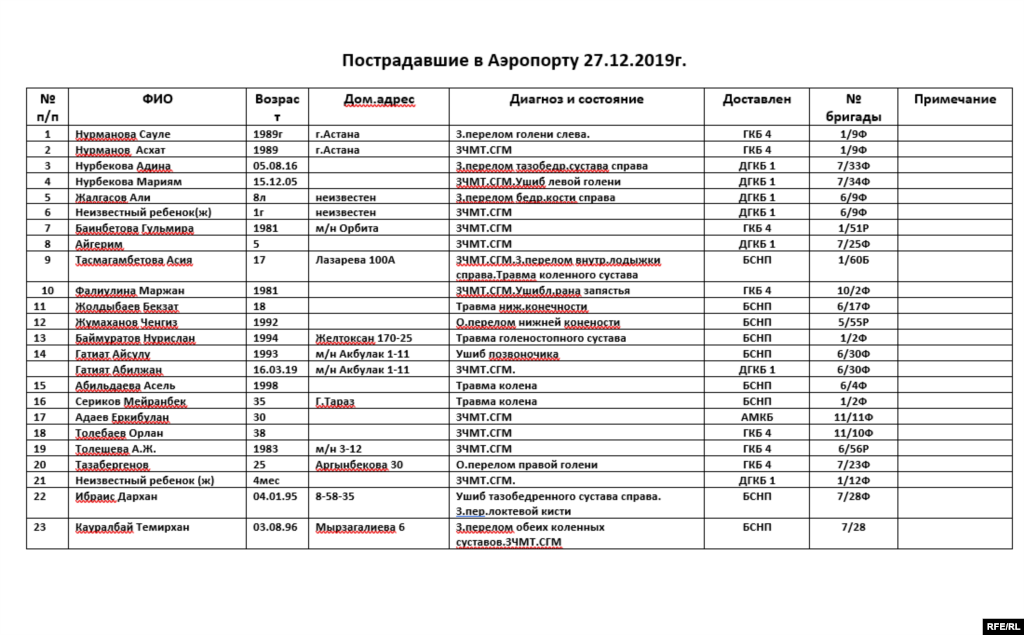 Зардап шеккендердің тізімі. 