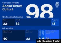 Primul apel pentru proiecte culturale finanțate de primăria Timișoara