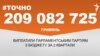 Понад 200 мільйонів гривень отримали з бюджету парламентські партії на півроку діяльності – #Точно