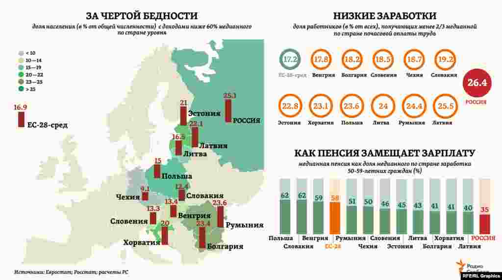 За чертой бедности (по меркам ЕС – это 60% от "медианного" уровня доходов, относительно которого одна половина населения имеет доходы больше, а другая – меньше) оказываются сегодня в среднем 17% жителей стран Европы. В 6 из 11 постсоциалистических стран региона, вступивших в ЕС, этот показатель – ниже. Тогда как в России, судя по данным Росстата, он выше, чем в любой из этих стран. 