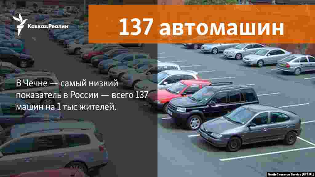 27.04.2018 // В среднем по РФ обеспеченность легковыми автомобилями составляет 293 единицы на 1 тыс жителей. В Чечне — самый низкий показатель в РФ — всего 137 машин на 1 тыс жителей.