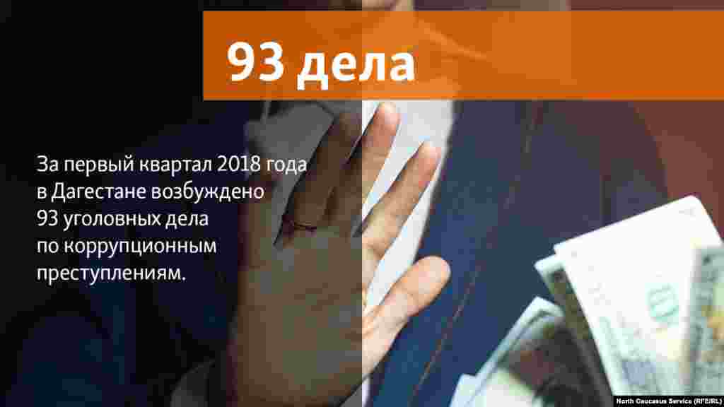 20.04.2018 // За первый квартал 2018 года в Дагестане возбуждено 93 уголовных дела по коррупционным преступлениям.