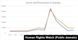 HRW-niň maglumatyna görä, Sinjiangdaky "syýasy taýdan terbiýeleniş lagerlerinde" adamlaryň sany 2017-nji ýylda birden artypdyr.